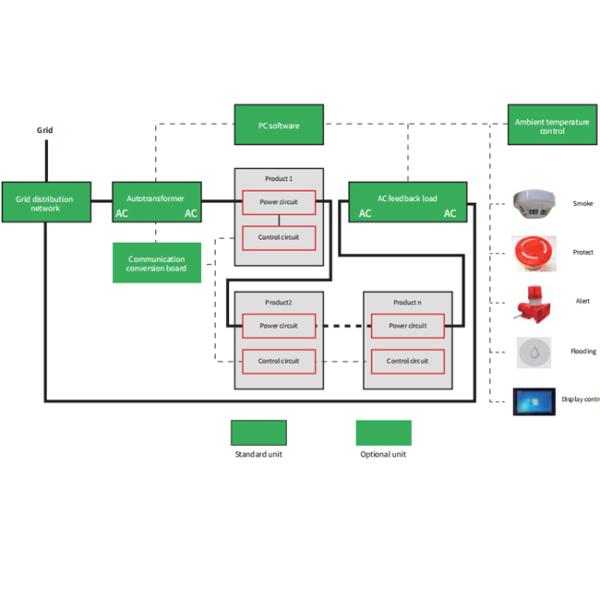 EV Charger Burn In Chamber with 18kW Input Power and 3800*1800*1900mm Overall Size for AC Charging Pile Burn In Test System