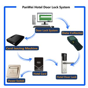 Key Card RFID Hotel Door Locks With Management Software Battery Case Cover