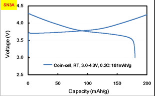 NCM Battery Materials For Batteries Manufacturing Process , Car Battery Materials