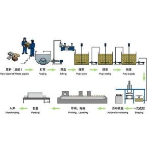Fiber Material Pulp Molding Tableware Machine 120kw Cutlery Making