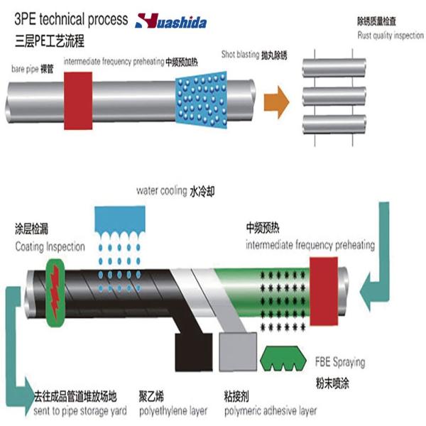Surface Treatment Grade ≥SA2.5 50-4200mm 3LPE Coating Pipe Production Line