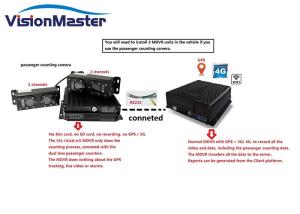 China 3G / 4G People Counting System , NTSC Automatic Vehicle Counting System on sale