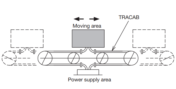 Robust Heavy Duty Electrical Crane Pendant Cable For Ship Unloader's Festoon Wire System Power Supply