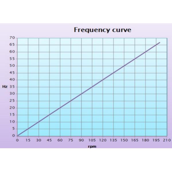 1050kw 150rpm 400V 50HZ Neodymium Magnet Alternator PMA Generator Alternator
