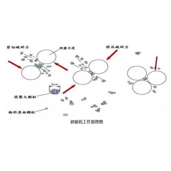 7.5kW 10L Ink Processing Horizontal Bead Mill 5L Small batch Pigment sand Grinder Machine