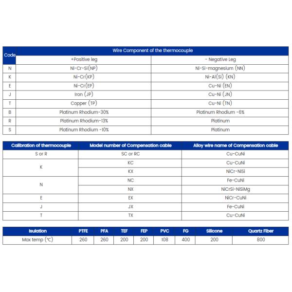 R-Type & S-Type Platinum-Rhodium Thermocouple Extension Wire For Scientific And Industrial Use