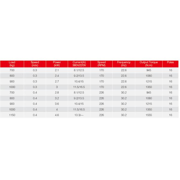 700 - 1150kg Positive Drive Traction Machine For Passenger Lift Parts