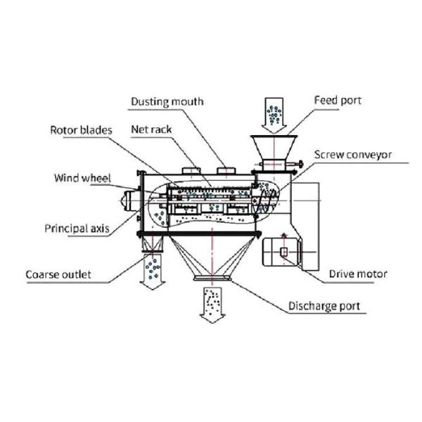 Chemical Powder Separating Horizontal Centrifugal Sifter