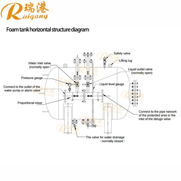 Robust Proportioning Bladder Foam Tanks In Chemical Plants Carbon Steel 1 - 18m³ Volume And PHY4 - PHY200 Proportional Mixer For Safety