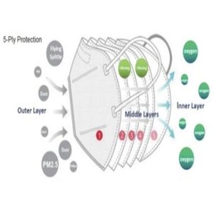 China Safety Mouth Cover 10.7CM*16CM Kn95 Dust Mask on sale
