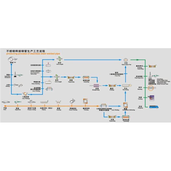 Round Stainless Steel Seamless Steel Pipe SS304 304L 201 316 316L 309S 310S A270 Annealed Polished