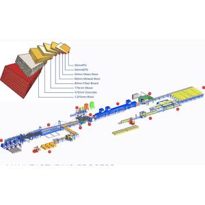 China 200mm Polyurethane Sandwich Panel Manufacturing Line 20M/Min on sale