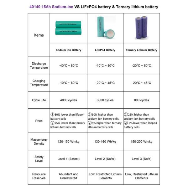 4000 Cycles Sodium Ion Batteries 40140 3.0V 3.1V 15Ah 8C Discharge Extremely Cold Resistant