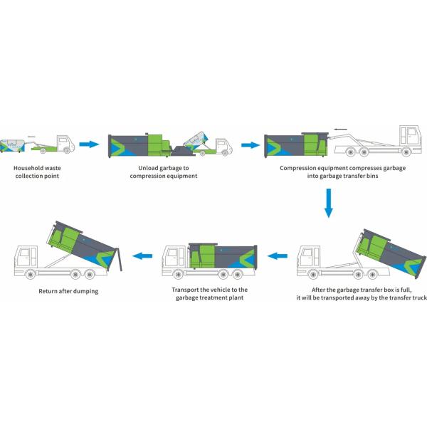 10m3 3.5tons Truck Mobile Garbage Compactor Mobile Trash Compactor LYM-8000F