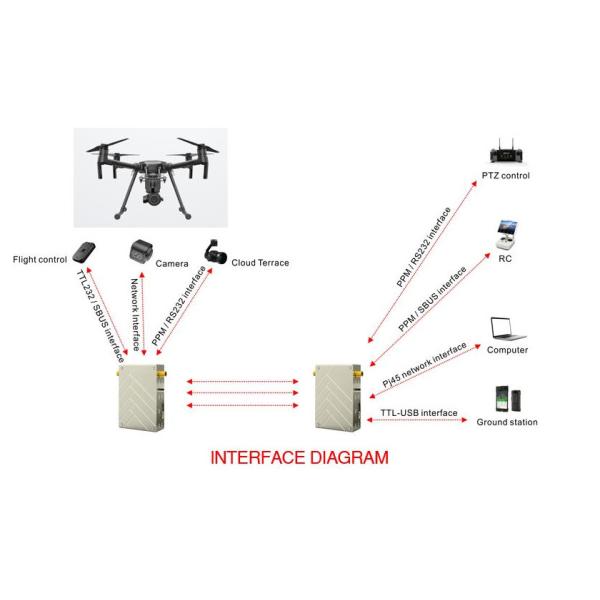 Video & TTL Data Transmission solution for real time drone/UAV & VTOL video