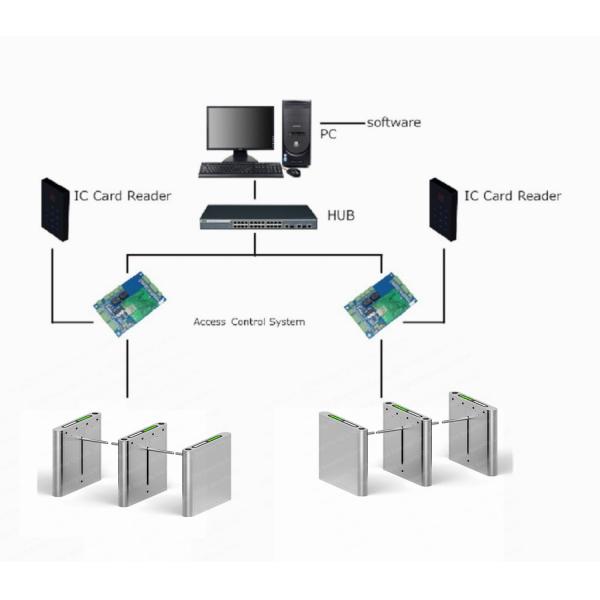 Face Recognition Access Control Turnstile Gate Drop Arm Barrier Gate