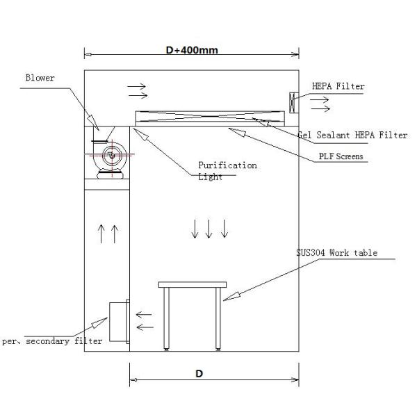 Epoxy Coated Mild Steel Dispensing Booth / Class 100 Laminar Airflow Chamber