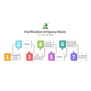 Purification of Epoxy Resin