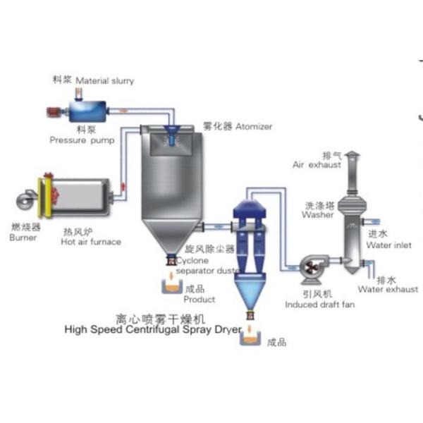 ZPG Series 150kg/h Spray Drying Machine For Chinese Raditopnal Medicine Extract