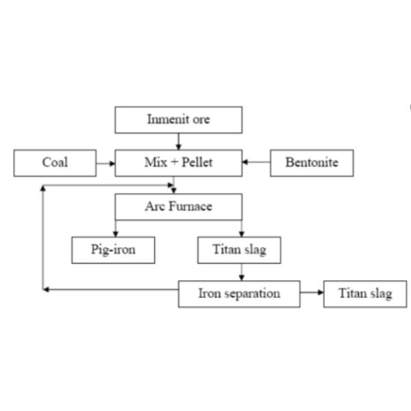 TOP7 EPC General Contract Titanium Slag Smelter Equipment For Vietnam Project