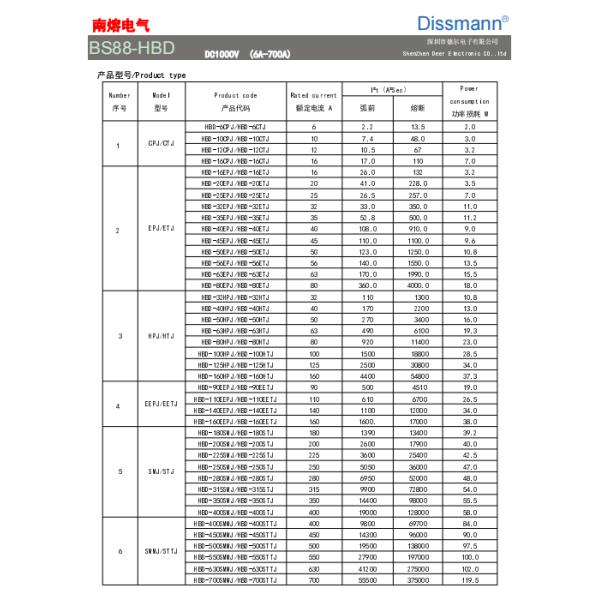 BS88 Industrial Power Fuses 20KA Breaking Capacity GB/T13539 Standard