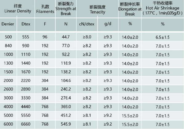 White / Dope Dyed Color High Tenacity Polyester Yarn For Industrial Use , 1000D