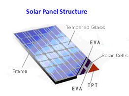 5w-300w Price Per Watt Solar Panels Mono Crystalline Silicon PV Module