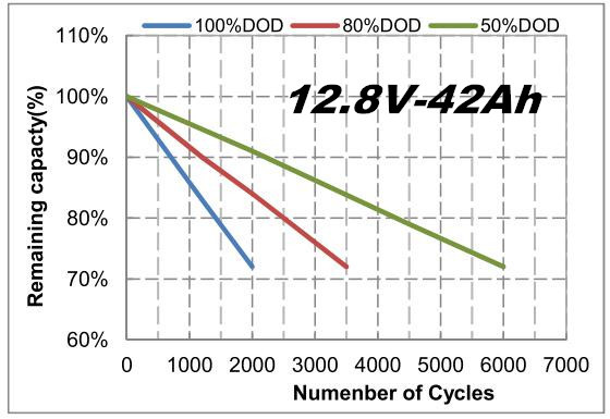 JHOTA Lithium Iron Phosphate Battery Lifepo4 12.8V 42Ah Solar Storage Battery Pack