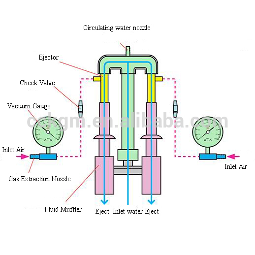 Water Circulating Multi-purpose Vacuum Pump