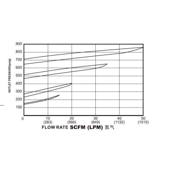 Medium Pressure Stainless Steel 1000PSI Water Back Pressure Regulator with gauge