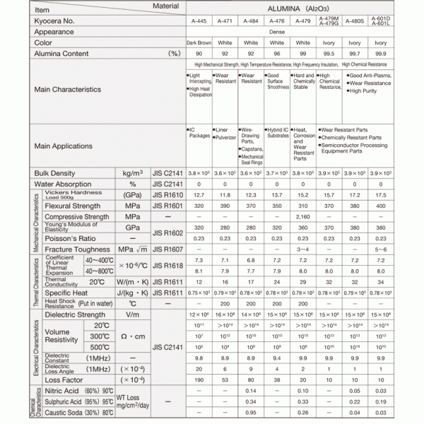 IMAGE:Alumina Material characteristic chart