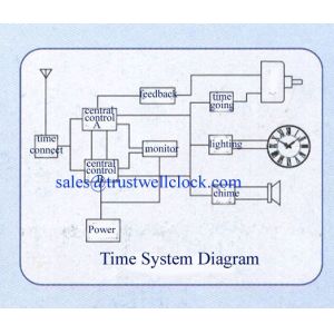 master and slave clocks system with higher intelligent running easy simple