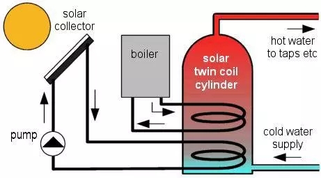 solar hot water storage tank