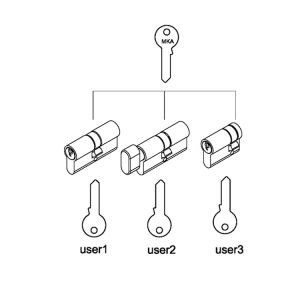ECS3030-MK Residential Narrow Mortice Lock With Singe Profile DIN18252 Standard