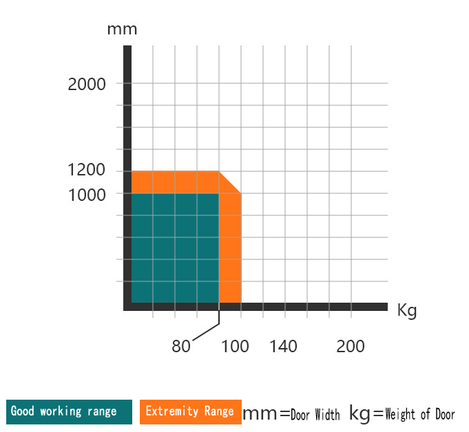 IP12D Auto Door Opener Aluminum Alloy Housing 240VAC 30s Holding Time