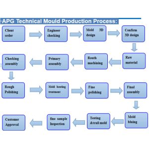 APG Epoxy Resin Clamping Machine For Medium Voltage Instrume With APG Moulds