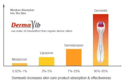 Newest 5 in 1 Derma Vib 540 Needles Derma Roller Dermaroller