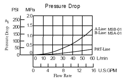 01 Series Modular Throttle Check Valve Hydraulic MSA-01 MSB-01 MSW-01