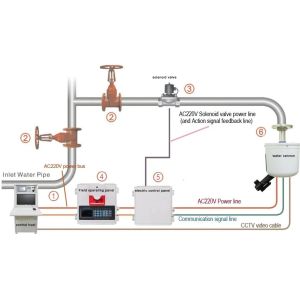 Robotic Nozzle Automatic Fire Extinguishing System Remote Control Fire Monitor