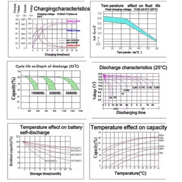 Deep Cycle Valve Regulated Rechargeable 65ah 75ah 85ah 100ah 150ah 200ah 12 Volt 12v Gel Solar Sealed Lead Acid Batteries