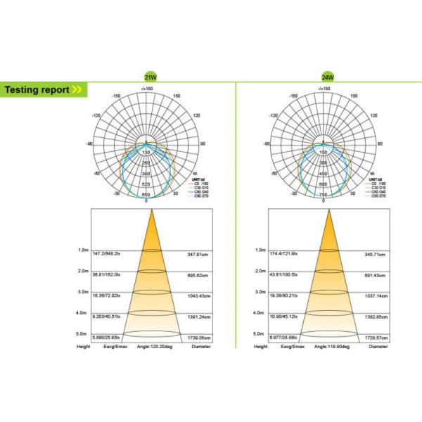 High Efficiency 24Watt T8 LED Light Tubes AC85 - 277v 50 / 60hz , 5ft LED Tube Light