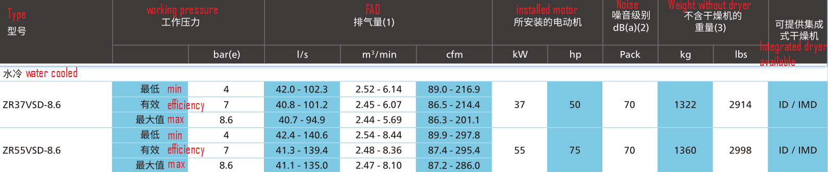 Atlas ZR37-55VSD Oil Free Screw Air Compressor For Product Safety And Reliability