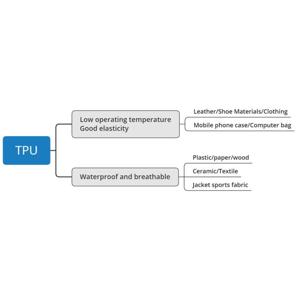 TPU Adhesive DTF Hot Melt Powder Polyurethane White Apperance