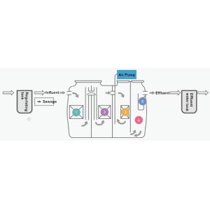 Underground FRP Fiberglass Septic Tank Various Capacity Customized Finished FRP