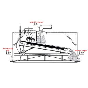 Iron Separation on Conveyor Belt with Wet Belt Type Permanent Magnetic Separator