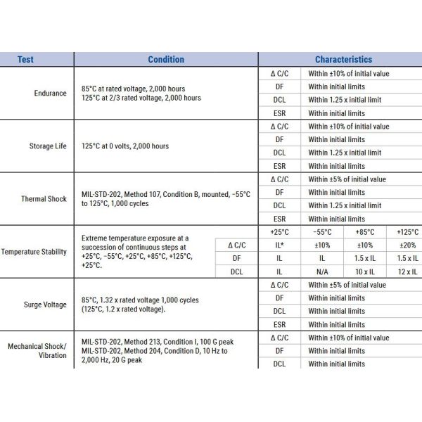 T491B106K004AT Cap Tant Solid 10uF 4V B CASE 10% (3.5 X 2.8 X 1.9mm) SMD 3528-21 3.5 Ohm 125°C T/R