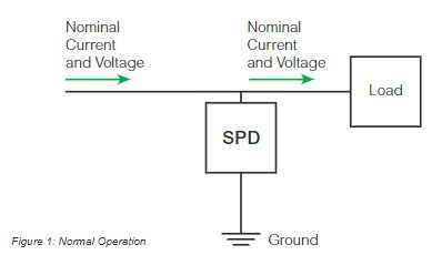 Surge protectors remain passive until a line voltage exceeds the turn on voltage of the SPD’s internal components