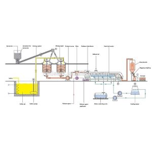 High Quality Sulfur bentonite pastillator