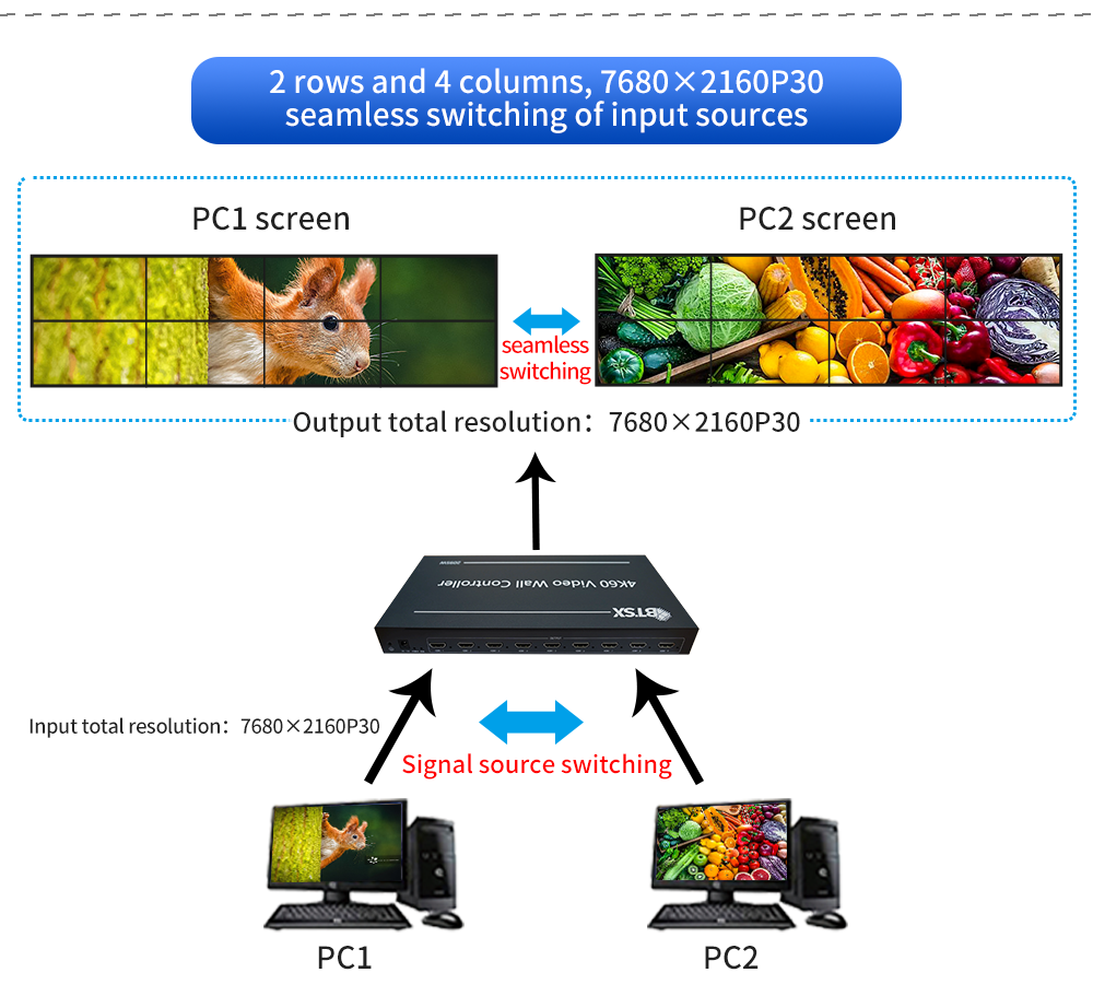 4K60 Input 9 HDMI Outputs Video Wall Controller with 3-Year Warranty for Multi-Screen Expansion