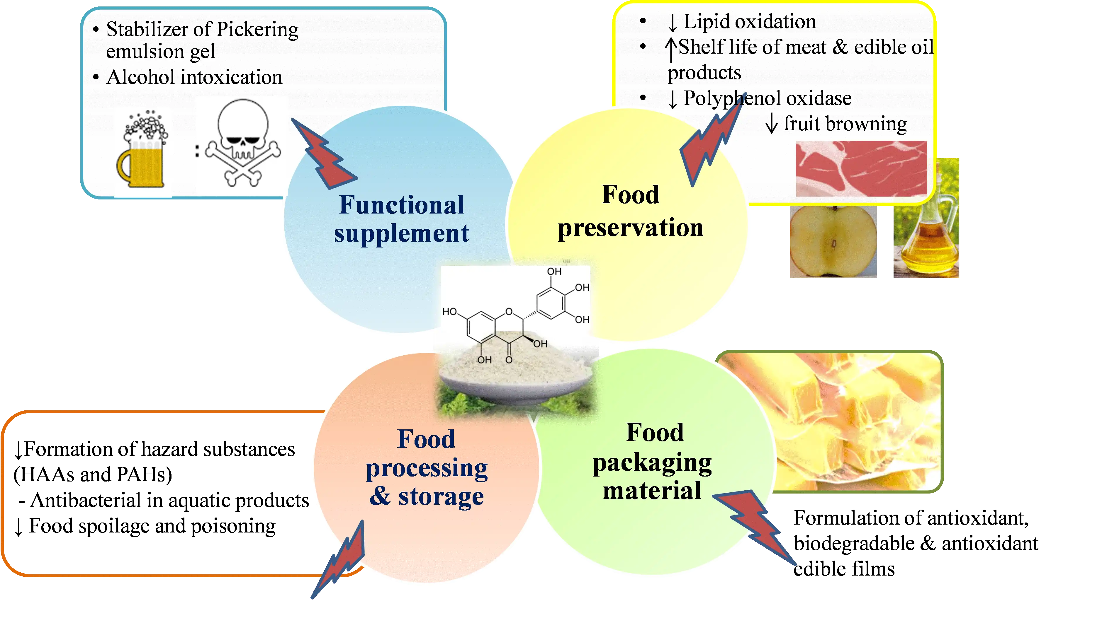 Vine Tea Extract Dihydromyricetin Applications Vine Tea Extract Dihydromyricetin Applications